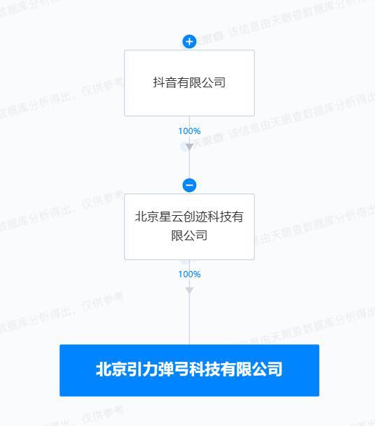 抖音成立引力彈弓科技公司，布局數字內容制作服務新賽道